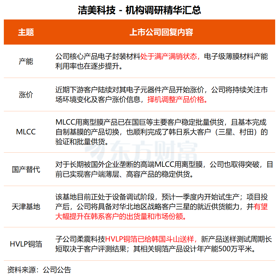 机构调研丨PCB+国产芯片+锂电池 这家公司核心产品满产满销 多款离型膜已实现批量供货(2)