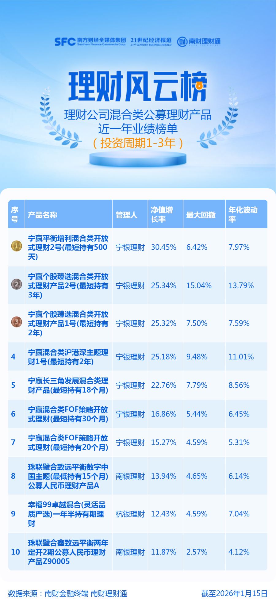 偏股混合理财收益领先 净值增长率最高超30%(1) 偏股混合理财收益领先 净值增长率最高超30%(1)