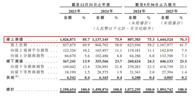 半亩花田赴港 IPO,76% 高增长背后 5 成收入砸营销(7) 半亩花田赴港 IPO,76% 高增长背后 5 成收入砸营销(7)