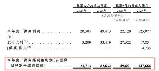 半亩花田赴港 IPO,76% 高增长背后 5 成收入砸营销(4) 半亩花田赴港 IPO,76% 高增长背后 5 成收入砸营销(4)