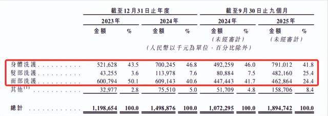 半亩花田赴港 IPO,76% 高增长背后 5 成收入砸营销(6) 半亩花田赴港 IPO,76% 高增长背后 5 成收入砸营销(6)