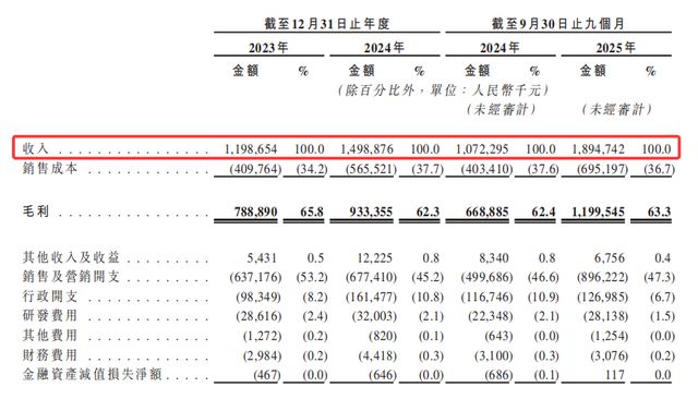 半亩花田赴港 IPO,76% 高增长背后 5 成收入砸营销(3) 半亩花田赴港 IPO,76% 高增长背后 5 成收入砸营销(3)