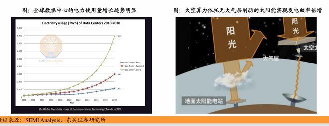 太空光伏与“轨道数据中心”:为什么下一代能源与算力的战场,会在800km的高空?(4) 太空光伏与“轨道数据中心”:为什么下一代能源与算力的战场,会在800km的高空?(4)