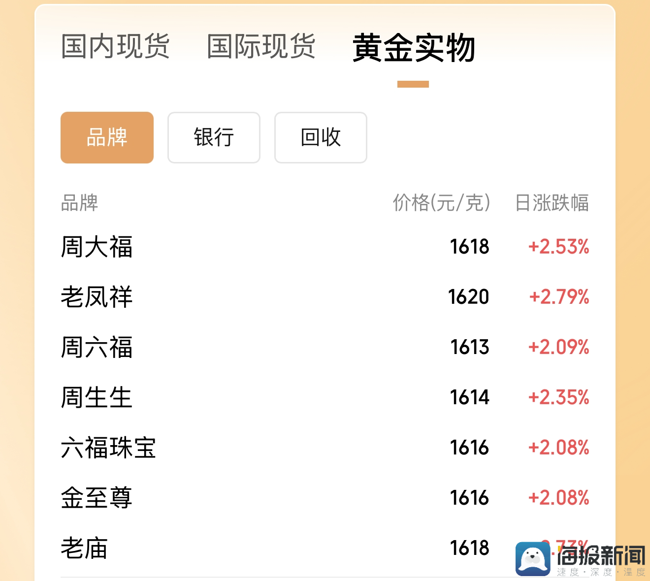 海量财经丨国内金饰价格突破1600元/克再创新高,投资银条涨幅超金条(1) 海量财经丨国内金饰价格突破1600元/克再创新高,投资银条涨幅超金条(1)