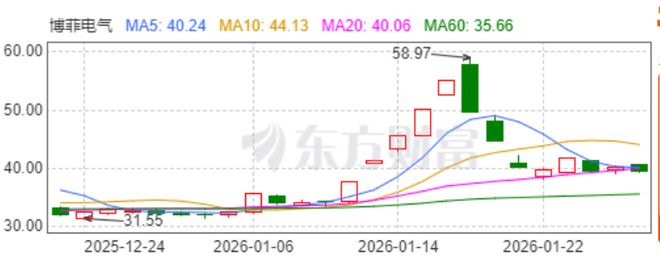 博菲电气:定增落地、亏损子公司剥离,能否因此实现困境反转?(1) 博菲电气:定增落地、亏损子公司剥离,能否因此实现困境反转?(1)