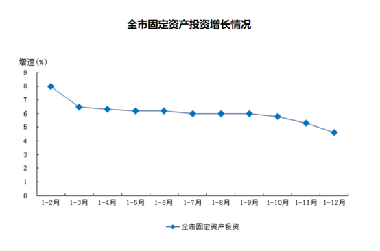 上海去年增速超预期:工业投资为何激增20%?高出口能否延续?(2) 上海去年增速超预期:工业投资为何激增20%?高出口能否延续?(2)