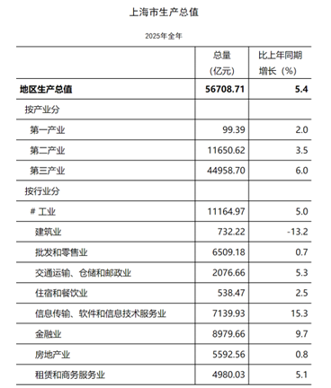 上海去年增速超预期:工业投资为何激增20%?高出口能否延续?(1) 上海去年增速超预期:工业投资为何激增20%?高出口能否延续?(1)