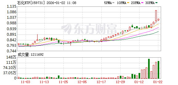 “109万元拉个涨停!”石化ETF疑似遭遇“乌龙指”(1) “109万元拉个涨停!”石化ETF疑似遭遇“乌龙指”(1)
