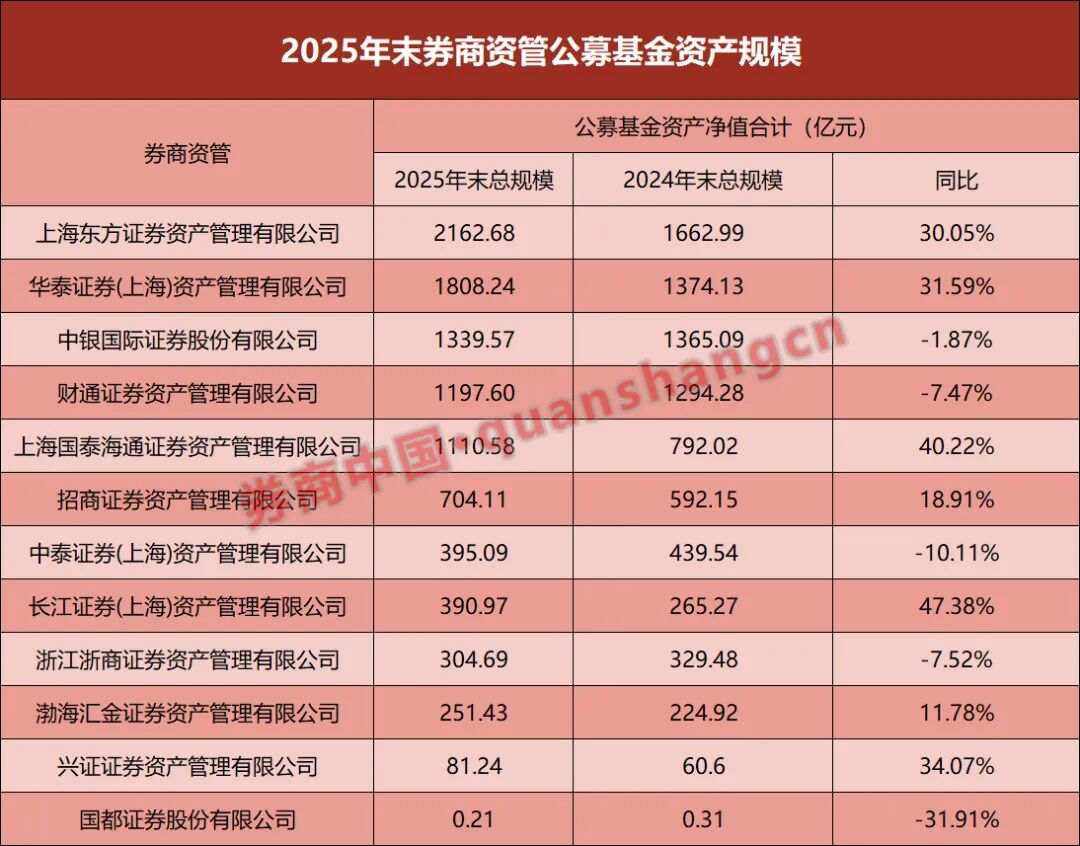 券商资管,公募规模出炉!东方红、华泰领跑,增超30%(1) 券商资管,公募规模出炉!东方红、华泰领跑,增超30%(1)