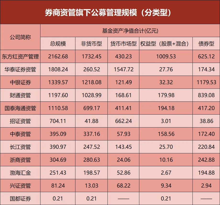 券商资管,公募规模出炉!东方红、华泰领跑,增超30%(2) 券商资管,公募规模出炉!东方红、华泰领跑,增超30%(2)