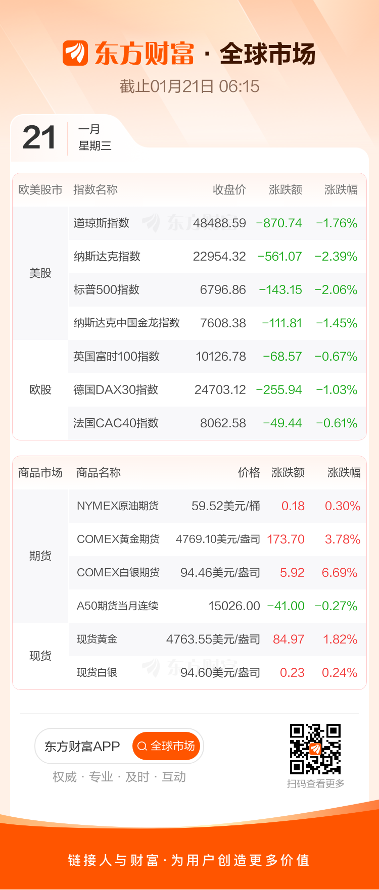 全球市场：美股三大指数集体收跌 纳指、标普跌超2% 英伟达、特斯拉跌逾4%(1)