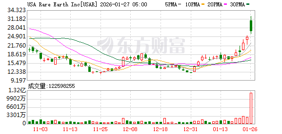 美国稀土上市公司披露获特朗普政府投资意向 年内股价接近翻3倍(1) 美国稀土上市公司披露获特朗普政府投资意向 年内股价接近翻3倍(1)