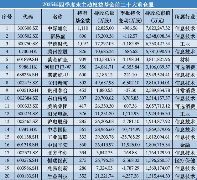 新面孔突围!中际旭创超越宁德时代 登顶主动权益基金去年末第一重仓股(1) 新面孔突围!中际旭创超越宁德时代 登顶主动权益基金去年末第一重仓股(1)