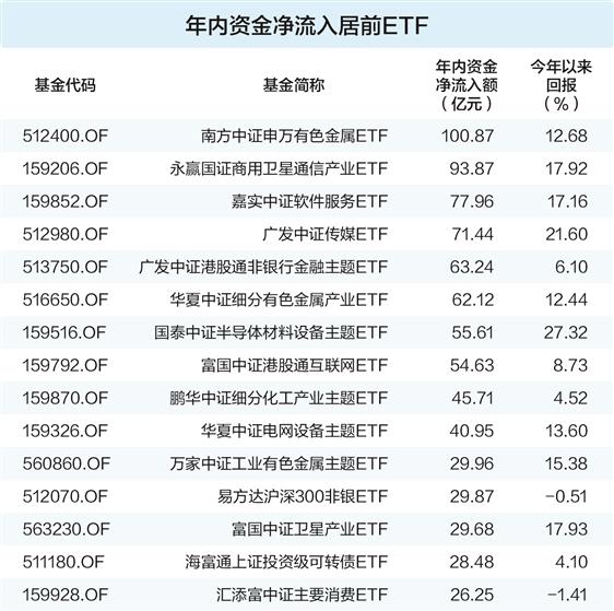 ETF资金再迎极致切换 三类产品成吸金主力(1)