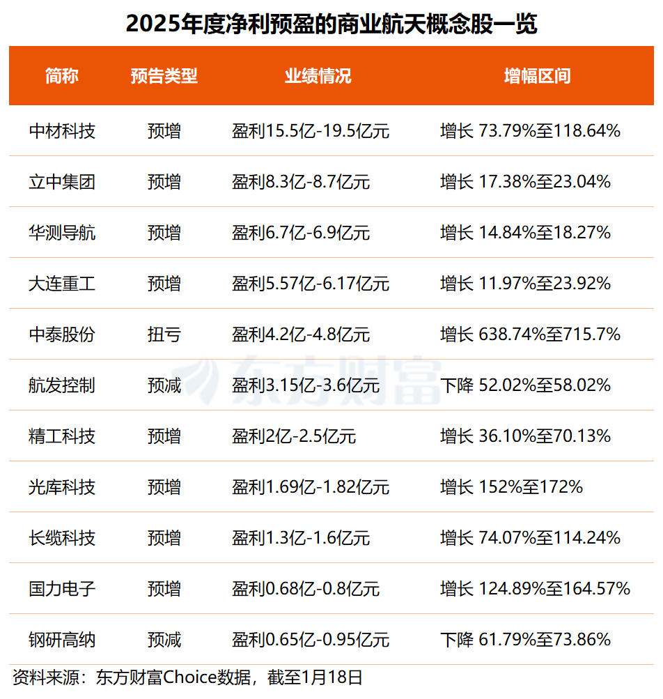 商业航天有新突破!多只概念股发布预告成绩单 2025年业绩哪家强?(2) 商业航天有新突破!多只概念股发布预告成绩单 2025年业绩哪家强?(2)