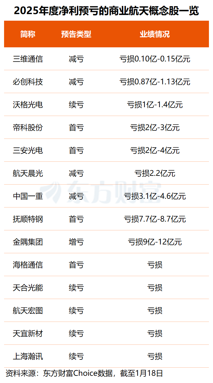 商业航天有新突破!多只概念股发布预告成绩单 2025年业绩哪家强?(3) 商业航天有新突破!多只概念股发布预告成绩单 2025年业绩哪家强?(3)