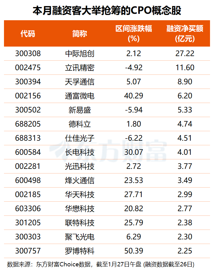 英伟达重金加注！“易中天”携手大涨 融资客百亿元抢筹多只概念股(4)