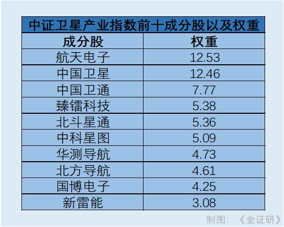 中证卫星产业指数近一月大涨超55% 多只相关主题ETF业绩“亮眼”(2) 中证卫星产业指数近一月大涨超55% 多只相关主题ETF业绩“亮眼”(2)