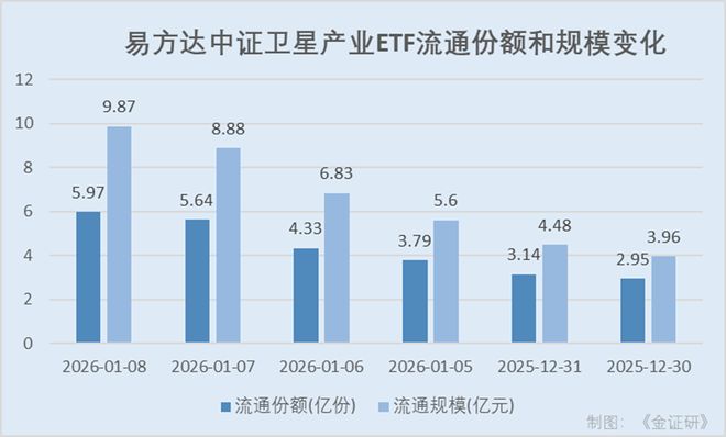 中证卫星产业指数近一月大涨超55% 多只相关主题ETF业绩“亮眼”(1) 中证卫星产业指数近一月大涨超55% 多只相关主题ETF业绩“亮眼”(1)