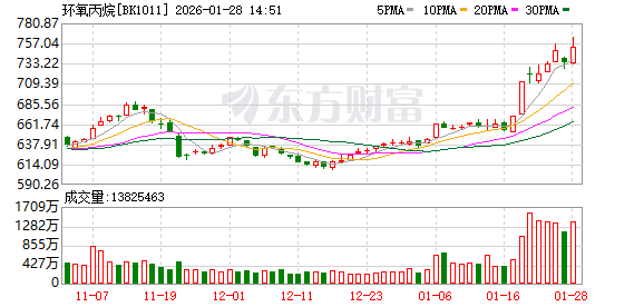 环氧丙烷异动!化工股业绩回升 最高预增近10倍(1) 环氧丙烷异动!化工股业绩回升 最高预增近10倍(1)