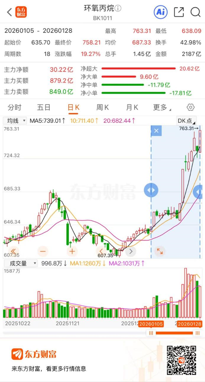 环氧丙烷异动!化工股业绩回升 最高预增近10倍(2) 环氧丙烷异动!化工股业绩回升 最高预增近10倍(2)