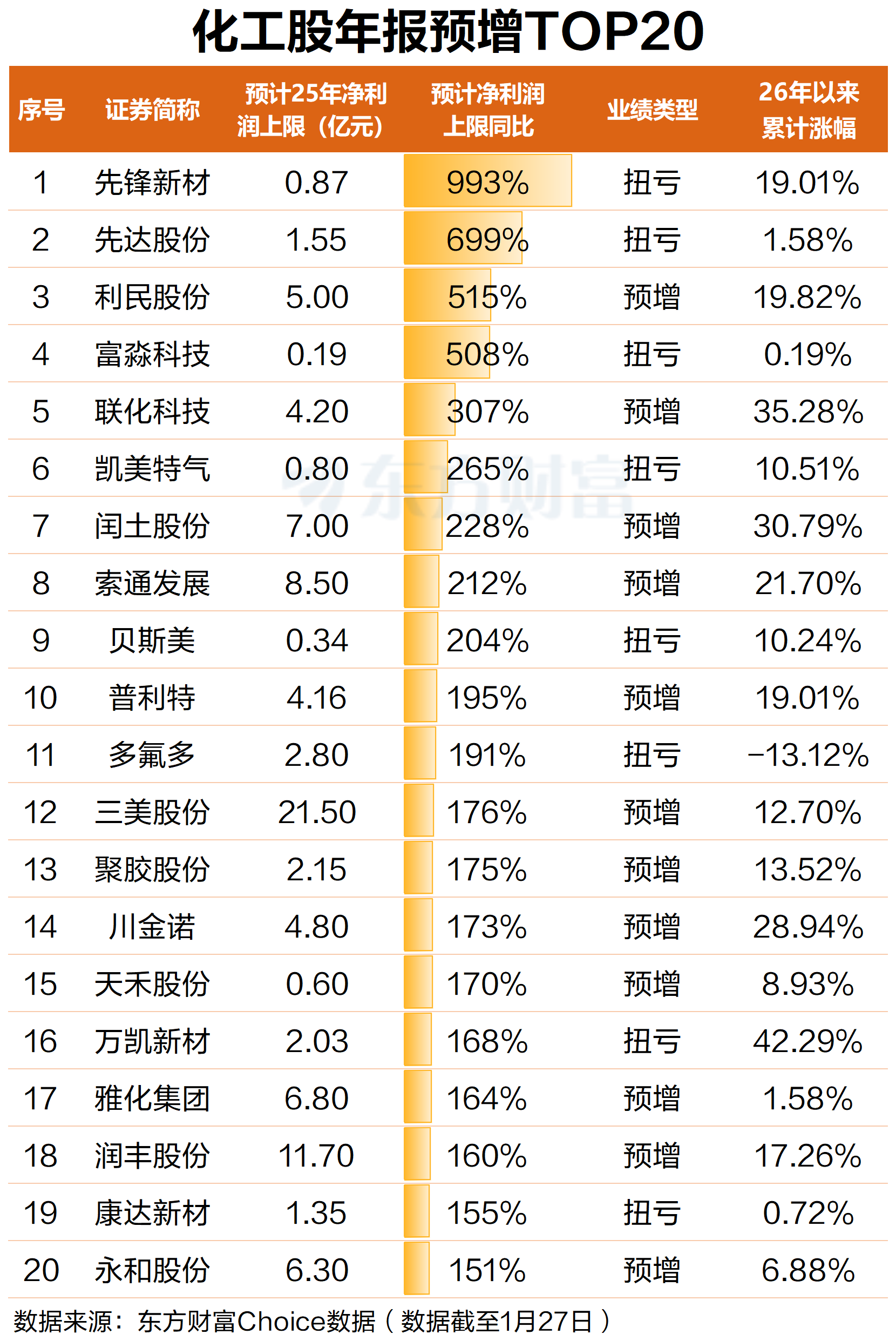环氧丙烷异动!化工股业绩回升 最高预增近10倍(4) 环氧丙烷异动!化工股业绩回升 最高预增近10倍(4)