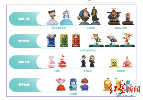 9.9元“哪吒”和“大圣”手办能否支撑IPO,“文创界蜜雪冰城”桑尼森迪递表港交所(2) 9.9元“哪吒”和“大圣”手办能否支撑IPO,“文创界蜜雪冰城”桑尼森迪递表港交所(2)