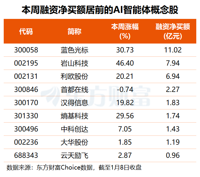 资本与技术共振!AI应用早盘爆了 这些概念股获融资客抢筹(3) 资本与技术共振!AI应用早盘爆了 这些概念股获融资客抢筹(3)