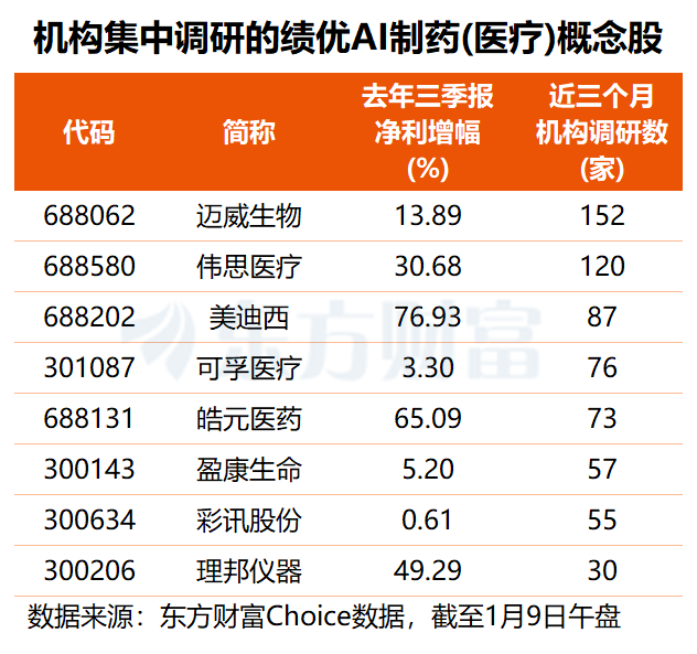 半日成交超2万亿!AI应用、商业航天齐发力 机构关注多只绩优AI医疗概念股(2) 半日成交超2万亿!AI应用、商业航天齐发力 机构关注多只绩优AI医疗概念股(2)