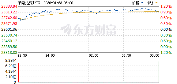美股三大指数走势分化 道指跌1% 存储概念股普涨 美光科技涨超5%(2) 美股三大指数走势分化 道指跌1% 存储概念股普涨 美光科技涨超5%(2)