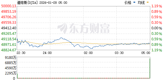 美股三大指数走势分化 道指跌1% 存储概念股普涨 美光科技涨超5%(1) 美股三大指数走势分化 道指跌1% 存储概念股普涨 美光科技涨超5%(1)