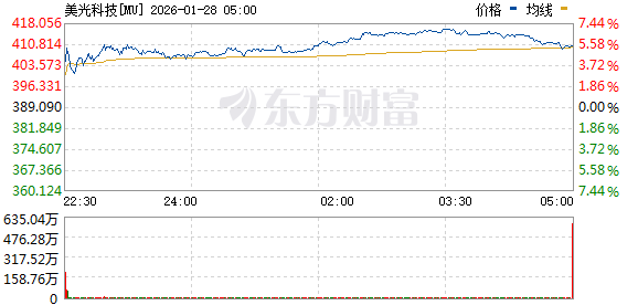 美股三大指数走势分化 道指跌1% 存储概念股普涨 美光科技涨超5%(5) 美股三大指数走势分化 道指跌1% 存储概念股普涨 美光科技涨超5%(5)