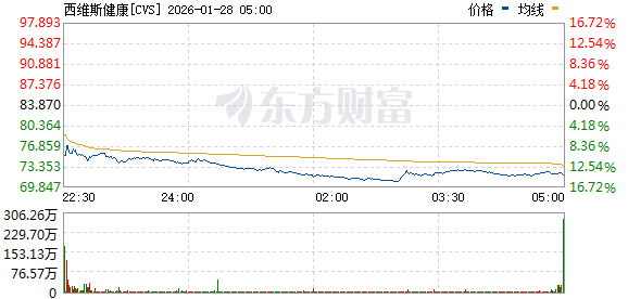 美股三大指数走势分化 道指跌1% 存储概念股普涨 美光科技涨超5%(7) 美股三大指数走势分化 道指跌1% 存储概念股普涨 美光科技涨超5%(7)