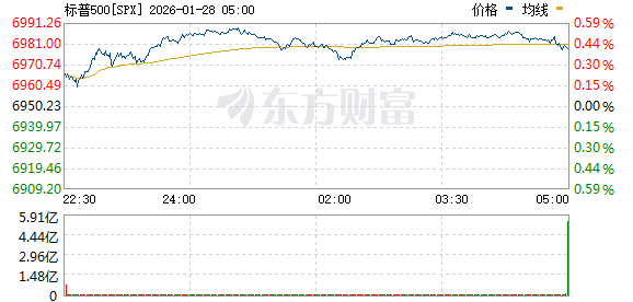美股三大指数走势分化 道指跌1% 存储概念股普涨 美光科技涨超5%(3) 美股三大指数走势分化 道指跌1% 存储概念股普涨 美光科技涨超5%(3)