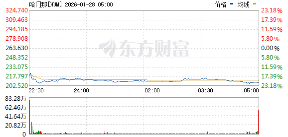 美股三大指数走势分化 道指跌1% 存储概念股普涨 美光科技涨超5%(6) 美股三大指数走势分化 道指跌1% 存储概念股普涨 美光科技涨超5%(6)