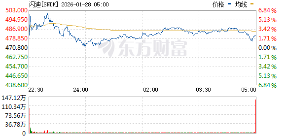 美股三大指数走势分化 道指跌1% 存储概念股普涨 美光科技涨超5%(4) 美股三大指数走势分化 道指跌1% 存储概念股普涨 美光科技涨超5%(4)