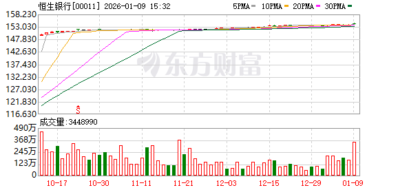 恒生银行私有化计划获通过 预期1月27日撤销上市地位(1) 恒生银行私有化计划获通过 预期1月27日撤销上市地位(1)