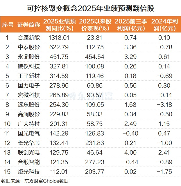 多重利好带动!可控核聚变密集涨停 15股业绩预测翻倍(5) 多重利好带动!可控核聚变密集涨停 15股业绩预测翻倍(5)