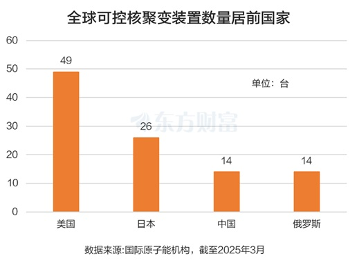 多重利好带动!可控核聚变密集涨停 15股业绩预测翻倍(3) 多重利好带动!可控核聚变密集涨停 15股业绩预测翻倍(3)