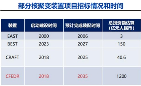 多重利好带动!可控核聚变密集涨停 15股业绩预测翻倍(4) 多重利好带动!可控核聚变密集涨停 15股业绩预测翻倍(4)