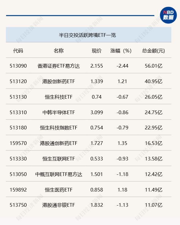 行业ETF风向标丨证券ETF半日成交金额超30亿元,军工龙头ETF半日涨幅达4.57%(2) 行业ETF风向标丨证券ETF半日成交金额超30亿元,军工龙头ETF半日涨幅达4.57%(2)