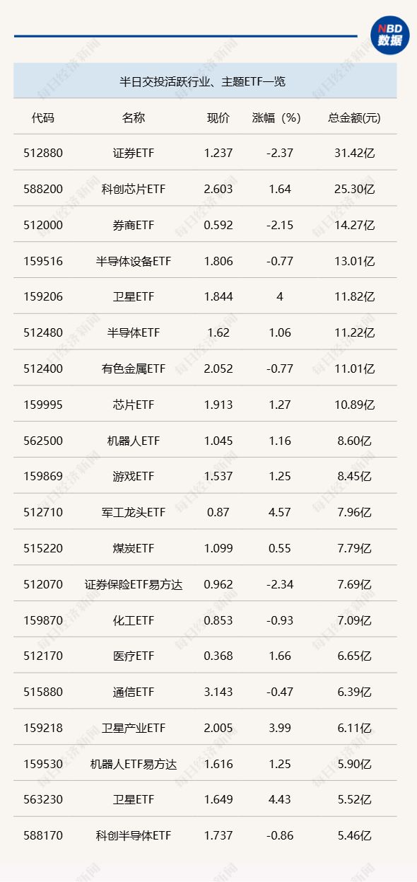 行业ETF风向标丨证券ETF半日成交金额超30亿元,军工龙头ETF半日涨幅达4.57%(1) 行业ETF风向标丨证券ETF半日成交金额超30亿元,军工龙头ETF半日涨幅达4.57%(1)