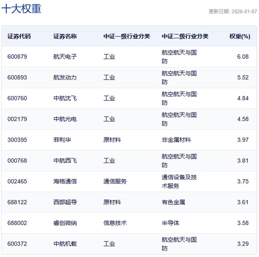 行业ETF风向标丨证券ETF半日成交金额超30亿元,军工龙头ETF半日涨幅达4.57%(5) 行业ETF风向标丨证券ETF半日成交金额超30亿元,军工龙头ETF半日涨幅达4.57%(5)