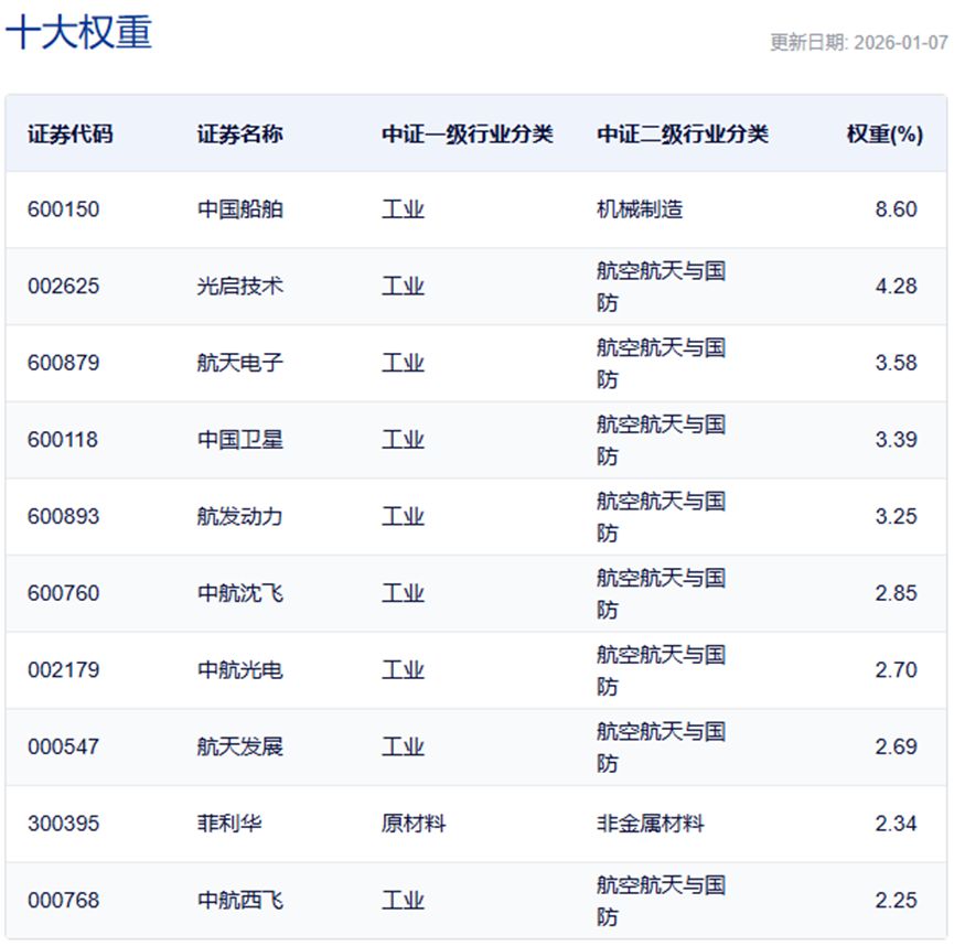 行业ETF风向标丨证券ETF半日成交金额超30亿元,军工龙头ETF半日涨幅达4.57%(6) 行业ETF风向标丨证券ETF半日成交金额超30亿元,军工龙头ETF半日涨幅达4.57%(6)