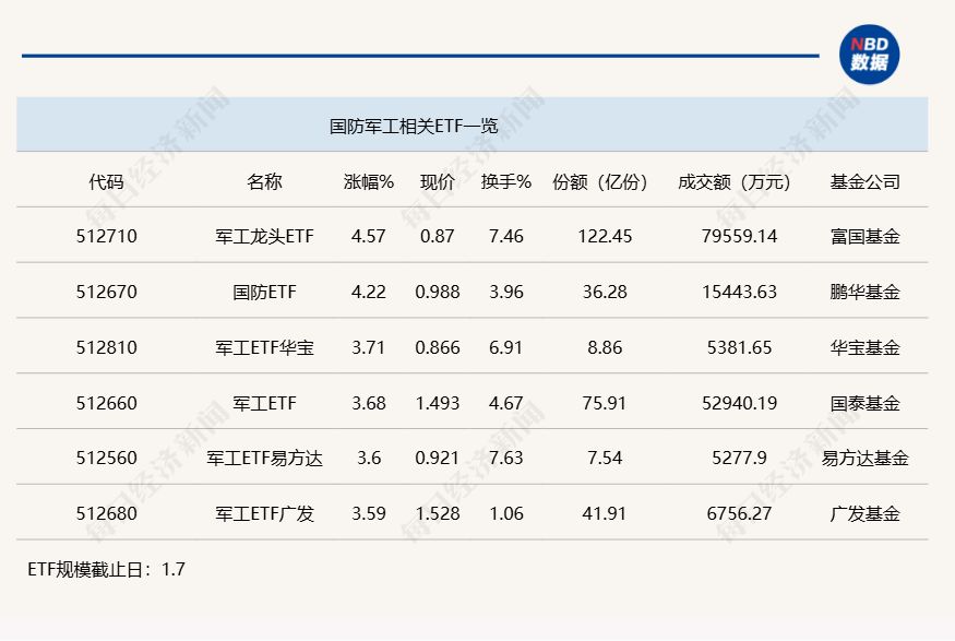 行业ETF风向标丨证券ETF半日成交金额超30亿元,军工龙头ETF半日涨幅达4.57%(3) 行业ETF风向标丨证券ETF半日成交金额超30亿元,军工龙头ETF半日涨幅达4.57%(3)