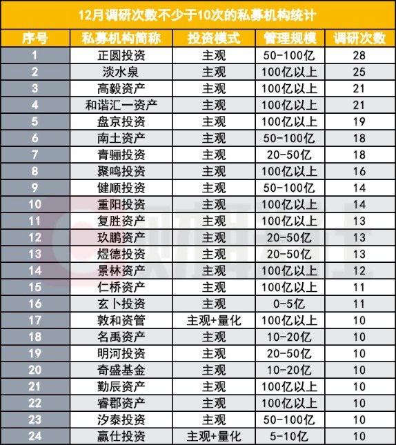 年末调研不收官 高毅、淡水泉等百亿私募都在关注什么?(3) 年末调研不收官 高毅、淡水泉等百亿私募都在关注什么?(3)