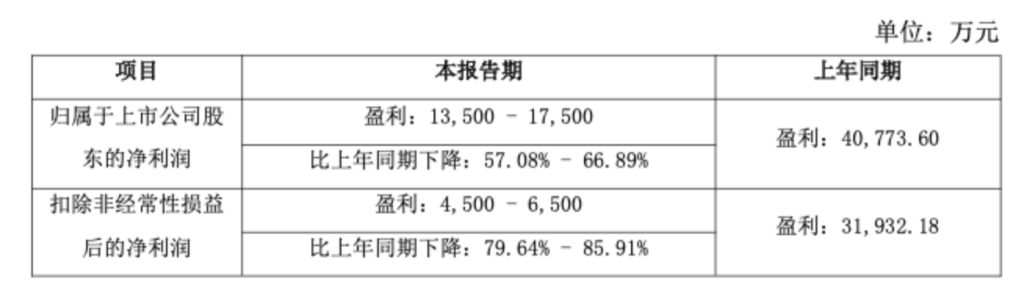 受旺季结构性错档、原料上涨等影响 三只松鼠预计去年净利下滑超五成(2) 受旺季结构性错档、原料上涨等影响 三只松鼠预计去年净利下滑超五成(2)