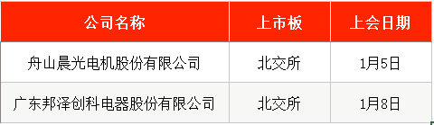 IPO周报|2026年首周2新股申购 长安、上汽小伙伴来了(6) IPO周报|2026年首周2新股申购 长安、上汽小伙伴来了(6)
