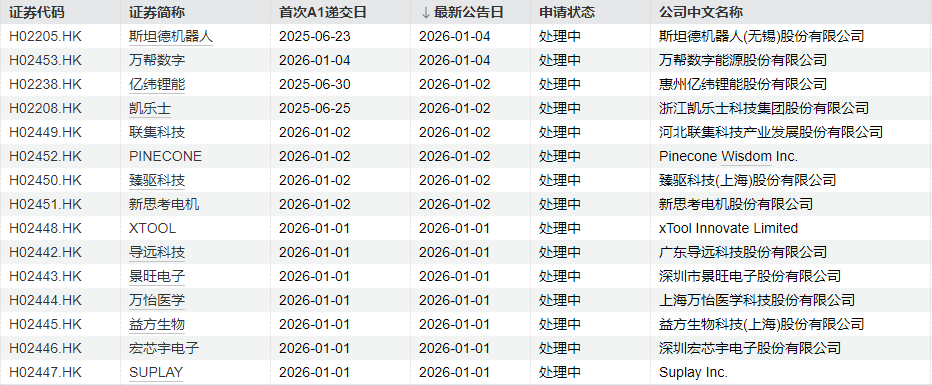 IPO周报|2026年首周2新股申购 长安、上汽小伙伴来了(8) IPO周报|2026年首周2新股申购 长安、上汽小伙伴来了(8)
