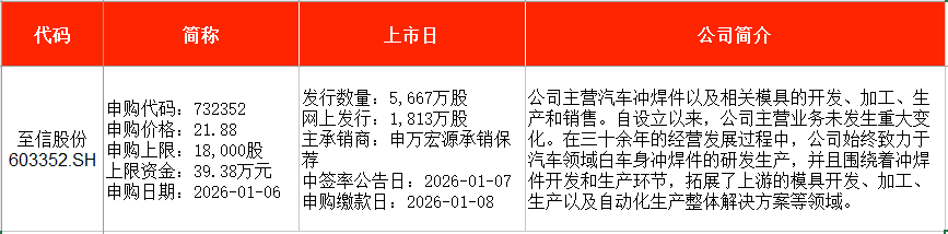 IPO周报|2026年首周2新股申购 长安、上汽小伙伴来了(2) IPO周报|2026年首周2新股申购 长安、上汽小伙伴来了(2)